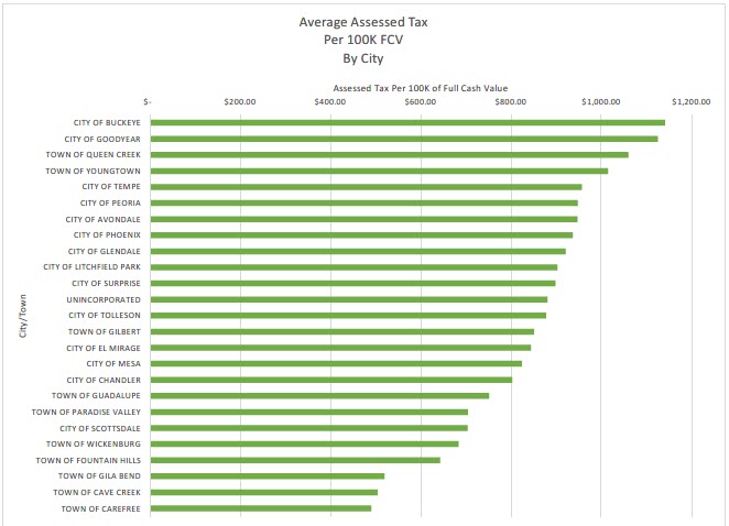 Property Tax vs Valuation chart