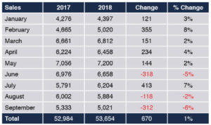 Home Sales Comparison 2017 to 2018