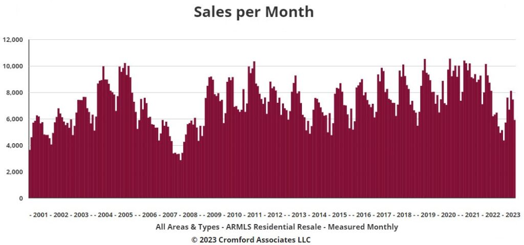 ARMLS Monthly Sales